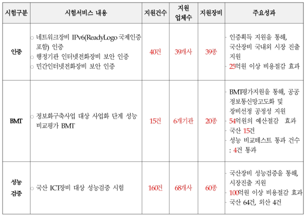 2016년도 상용화․사업화 단계의 시험평가 서비스 제공 실적