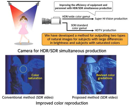 HDR/SDR 동시 제작 카메라를 이용한 제작 개념과 HDR 효과