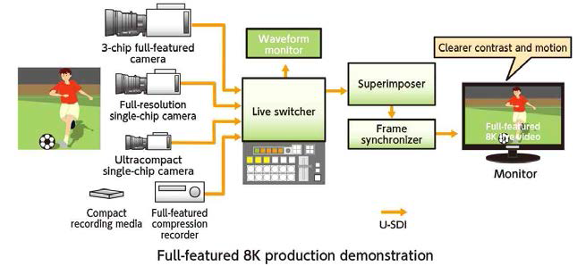 Full Feature 8K 제작 시연 개념도