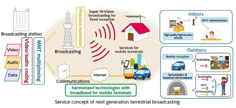 차세대 지상파 방송 서비스 개념도