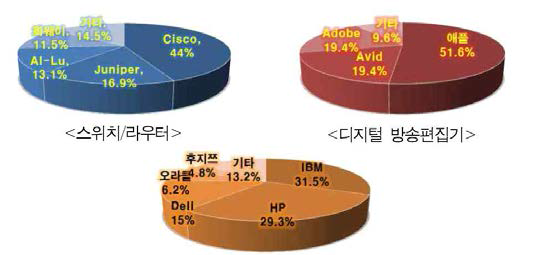 세계 ICT장비 분야별 주요기업 시장 점유율 현황