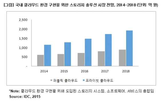 국내 소프트웨어 시장 규모