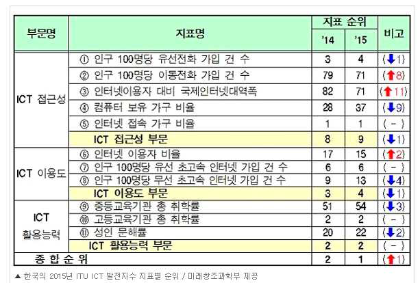 우리나라 2014, 2015년 ITU ICT 발전지수 지표별 순위