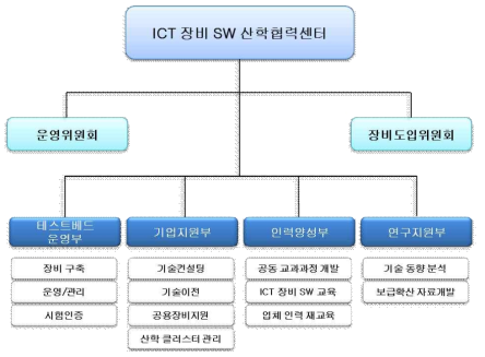 ICT 장비 SW 산학협력센터 구성