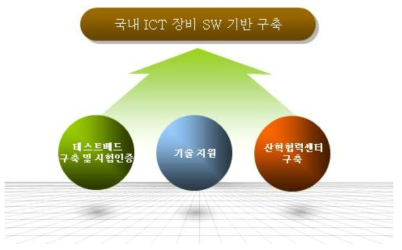 ICT 장비 SW 기반구축 전략