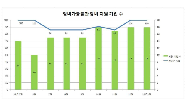 장비가동률과 장비 지원 기업 수