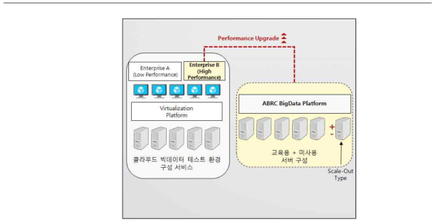 빅데이터 퍼포먼스 서포팅 서비스