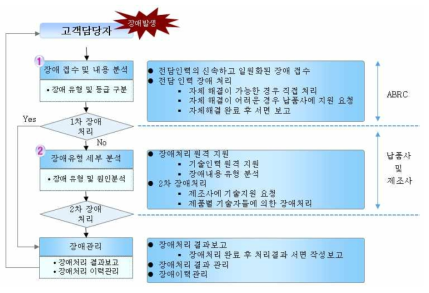 장애 대응 방안