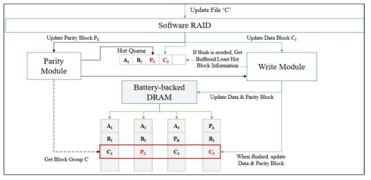 데이터 업데이트 시의 DRAM SSD를 이용한 SSD RAID에서의 I/O 루틴