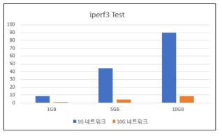 네트워크 성능 테스트