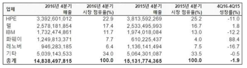 2016년 4분기 전세계 서버 업체 매출 추정치