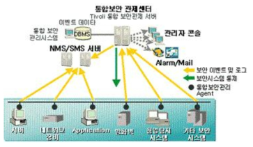 IBM 티볼리 보안 솔루션