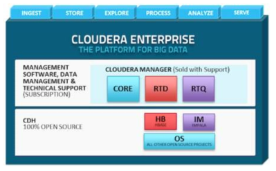 Cloudera 엔터프라이즈 구성도