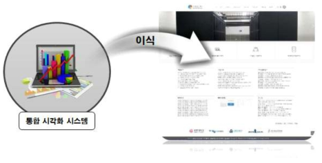 대용량 데이터 포털에 통합 시각화 시스템 이식