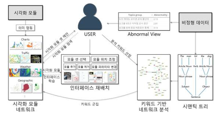 도메인 특성에 맞는 실시간 의사결정이 가능한 dynamic 시각적 분석 프레임워크