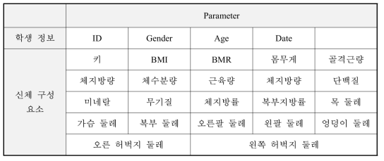 신체 성장 데이터