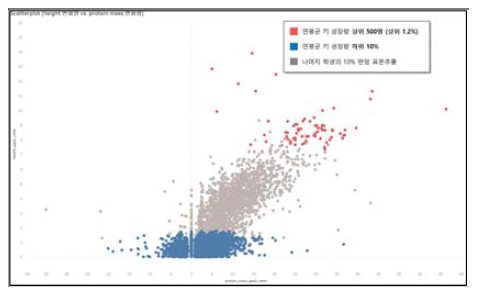 키 성장률과 Protein mass 변화율과의 관계