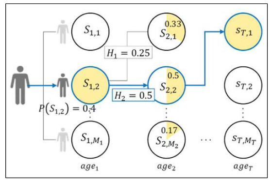 Bayesian inference model