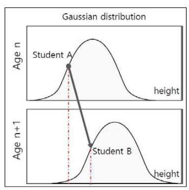 Distribution model