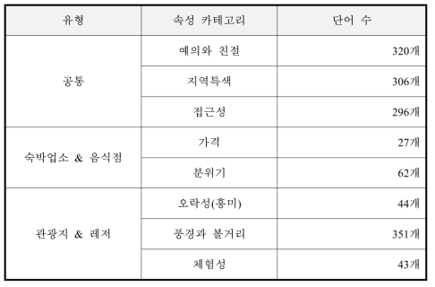 속성 사전 이름과 데이터 양