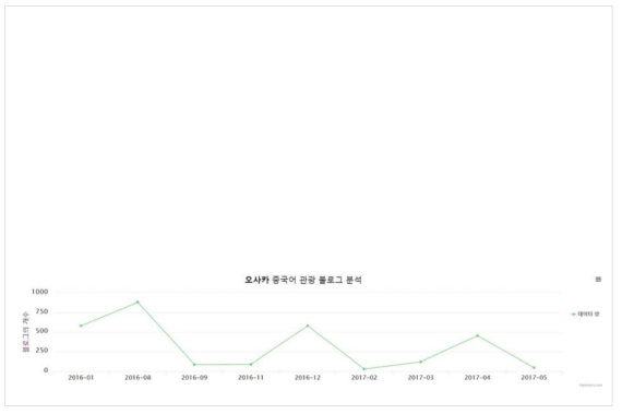 블로그에 대한 시계열 그래프