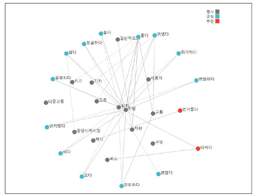 속성 선택 시 보여주는 네트워크 그래프
