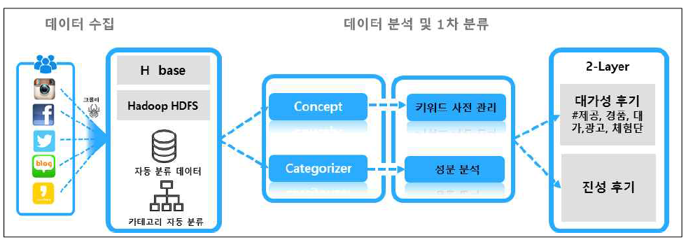 2-layer 분류