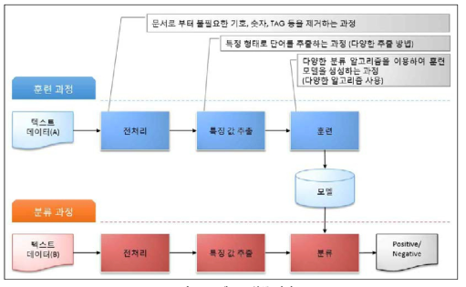 텍스트 분류 과정