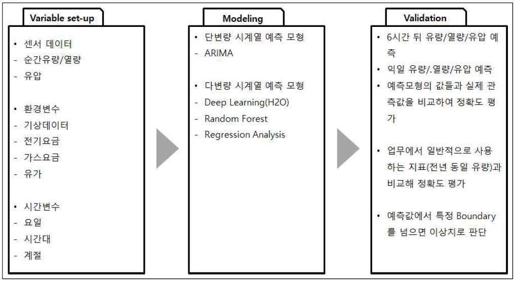 가스 배관 탐지를 위한 데이터 분석