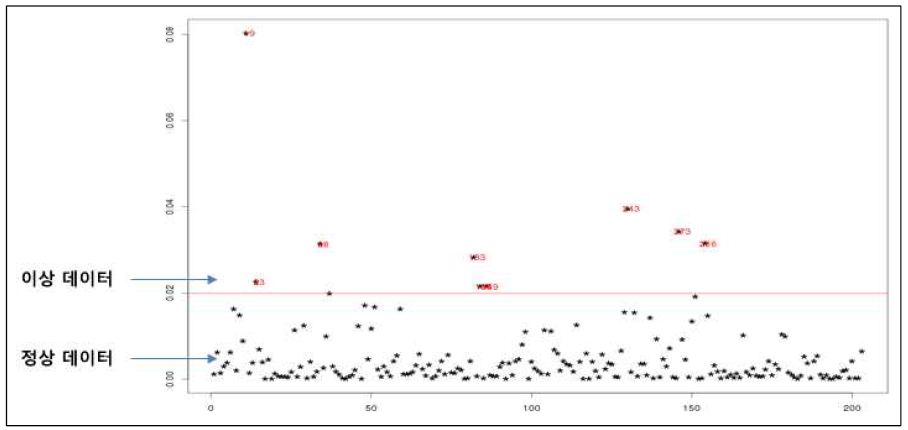 이상 탐지 예
