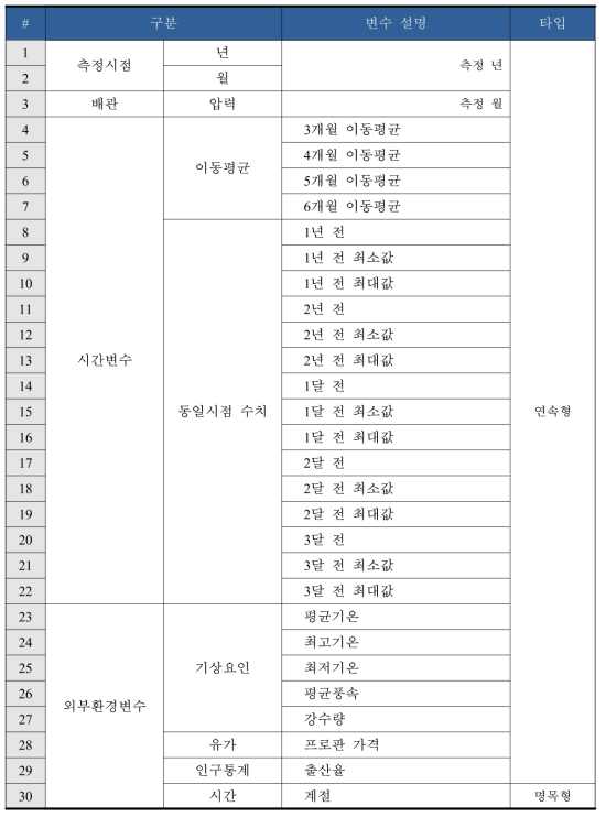 월 단위 분석 데이터 셋 변수