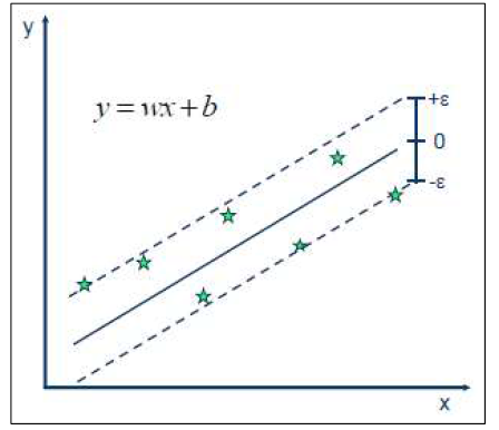 Support vector regression