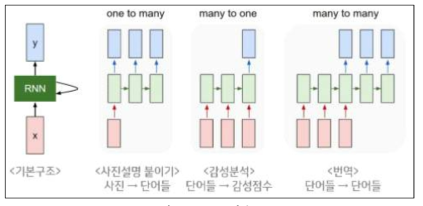 RNN 기본구조