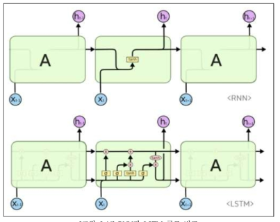 RNN과 LSTM 구조 비교