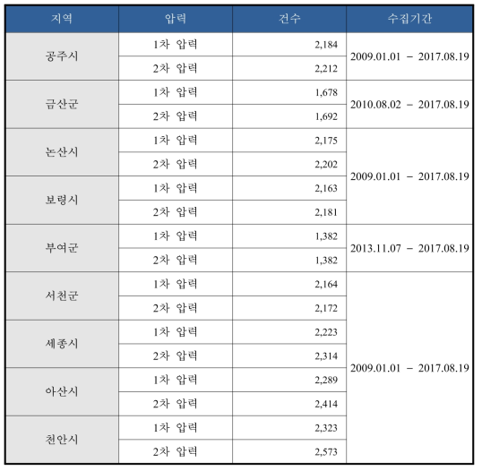 일 단위 각 공급권역의 데이터 건수와 수집 기간