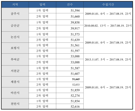 시간 단위 각 공급권역의 데이터 건수와 수집 기간