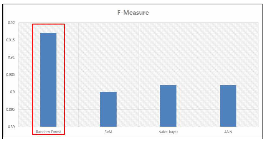 F-Measure 비교