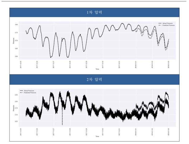 LSTM 모델의 146번 정압기 압력 예측 결과