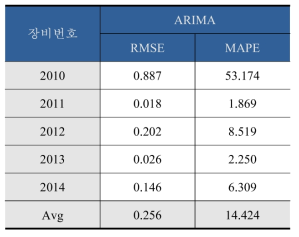 천안시 전위 예측모델 성능