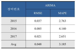 아산시 전위 예측모델 성능