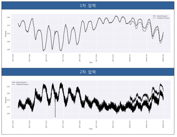 LSTM 모델의 아산시 11번 정압기 배관압력 분 단위 예측 결과