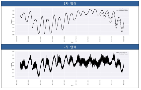 LSTM 모델의 천안시 27번 정압기 배관압력 분 단위 예측 결과