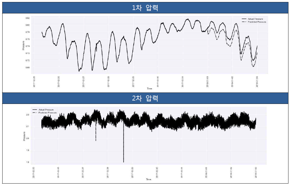 LSTM 모델의 천안시 50번 정압기 배관압력 분 단위 예측 결과