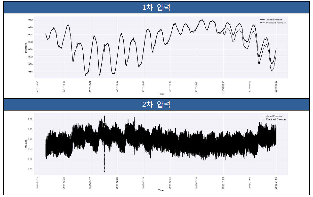 LSTM 모델의 천안시 152번 정압기 배관압력 분 단위 예측 결과