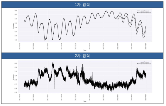 LSTM 모델의 천안시 190번 정압기 배관압력 분 단위 예측 결과