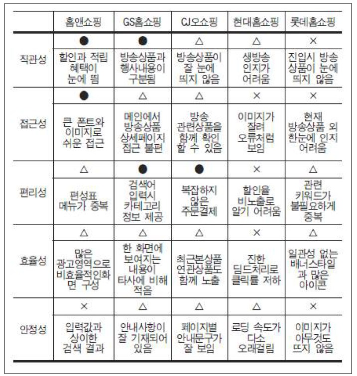 모바일 홈쇼핑 사례 분석 결과