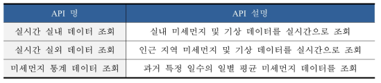 데이터 조회 API 리스트