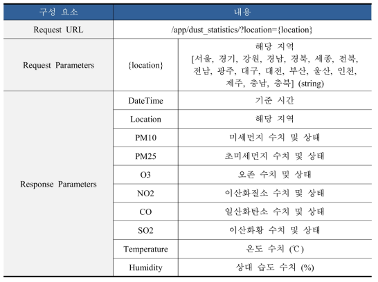 실시간 실외 데이터 조회 API 구성