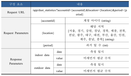 미세먼지 통계 데이터 조회 API 구성