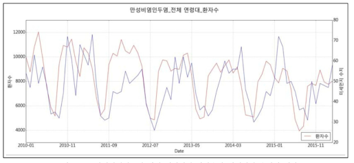 만성비염인두염 전체 연령대의 환자수와 미세먼지 수치의 변화